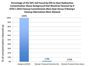 DOE Radioactive Soil Cleanup with 2010 Agreement vs. Boeing Cleanup Alternatives